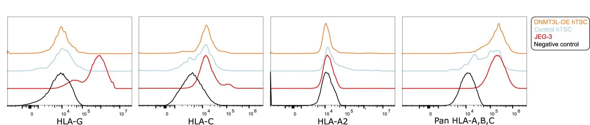Open access visualization of Line Plot, Density Plot, Histograms, HLA-G Expression, HLAC-C Expression