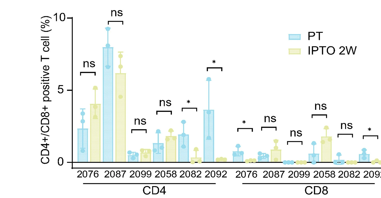 Open access visualization of Clustered, Error Bars, Bar Plot, Quantifications, CD4+ T Cells