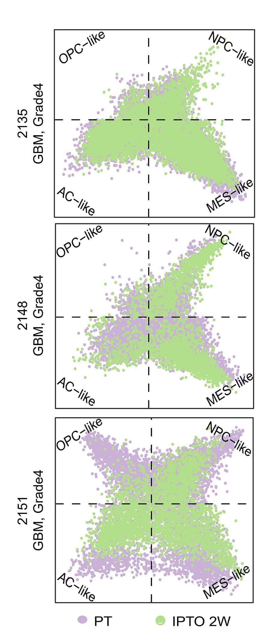 Open access visualization of Scatter Plot, GBM, IPTOS, PTS, Malignant Cells