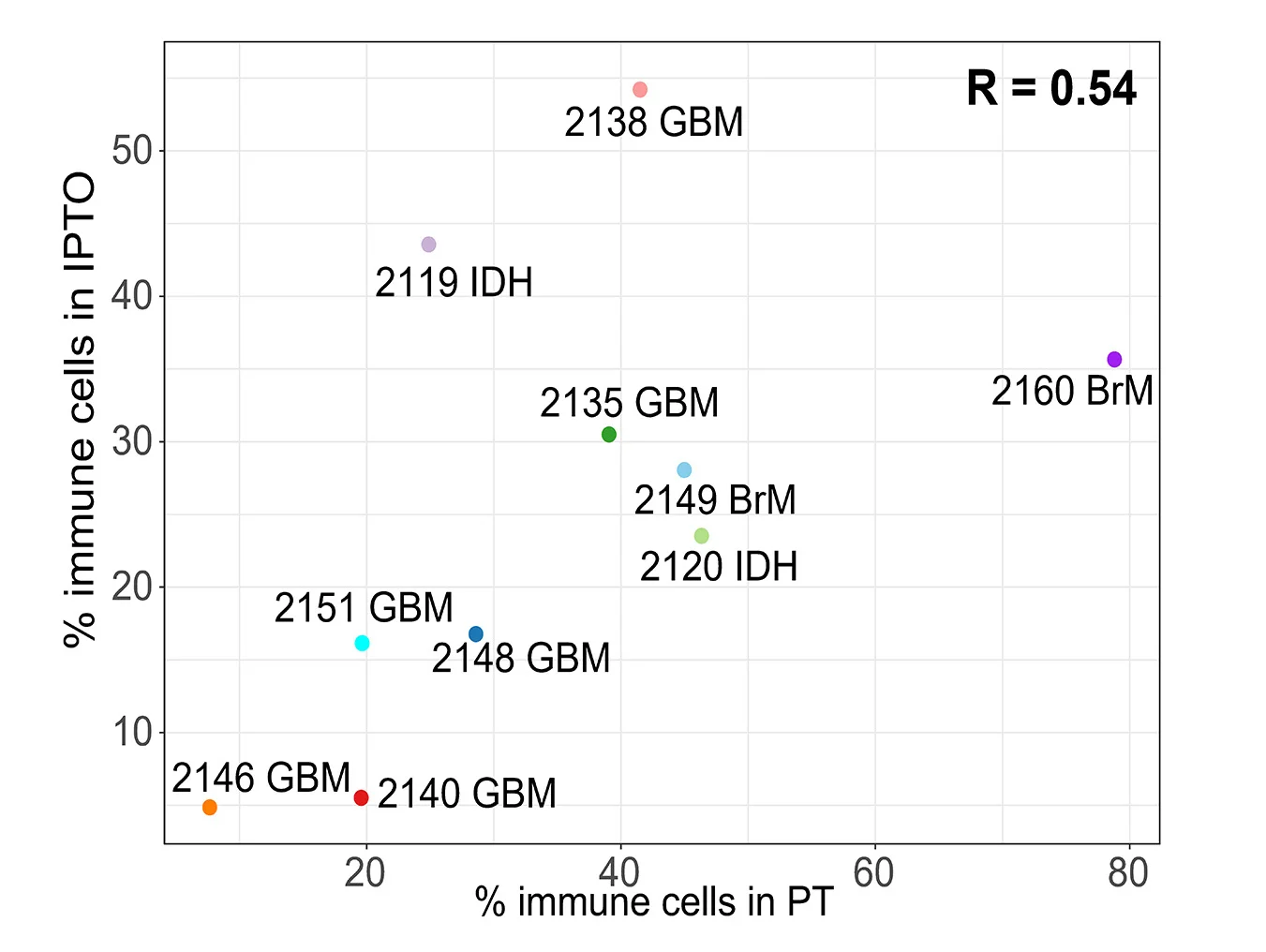 Open access visualization of Scatter Plot, Regression Plot, Immune Cells, Proportions, PT
