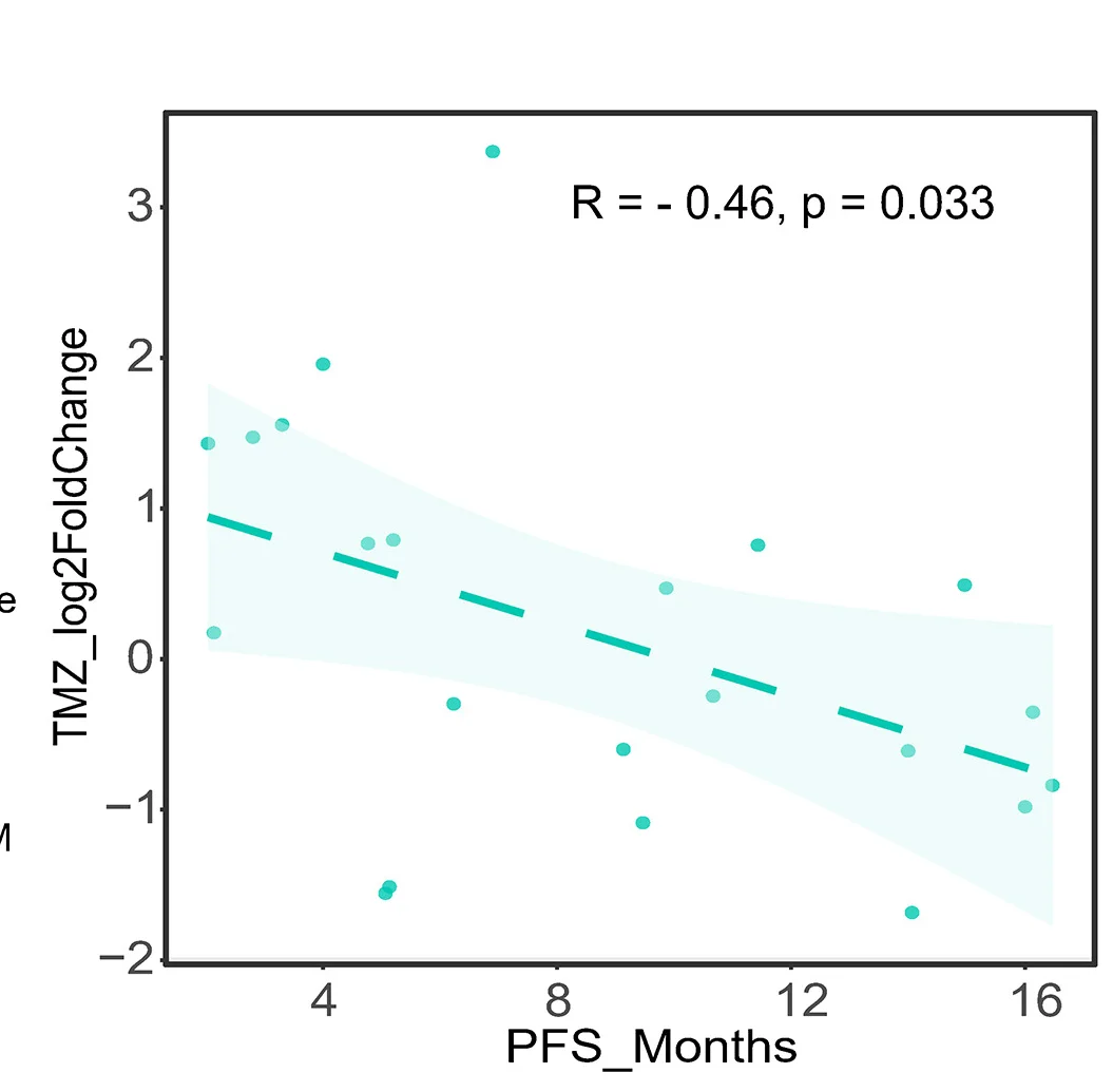 Open access visualization of Scatter Plot, Regression Plot, Pearson Correlation, TMZ-Treated IPTOS, Log2fold Change
