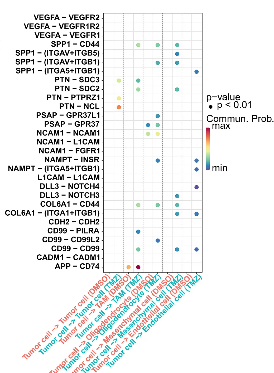 Open access visualization of Scatter Plot, Ligand-Receptor Pairs, IPTO2169, TMZ Treatment, DMSO