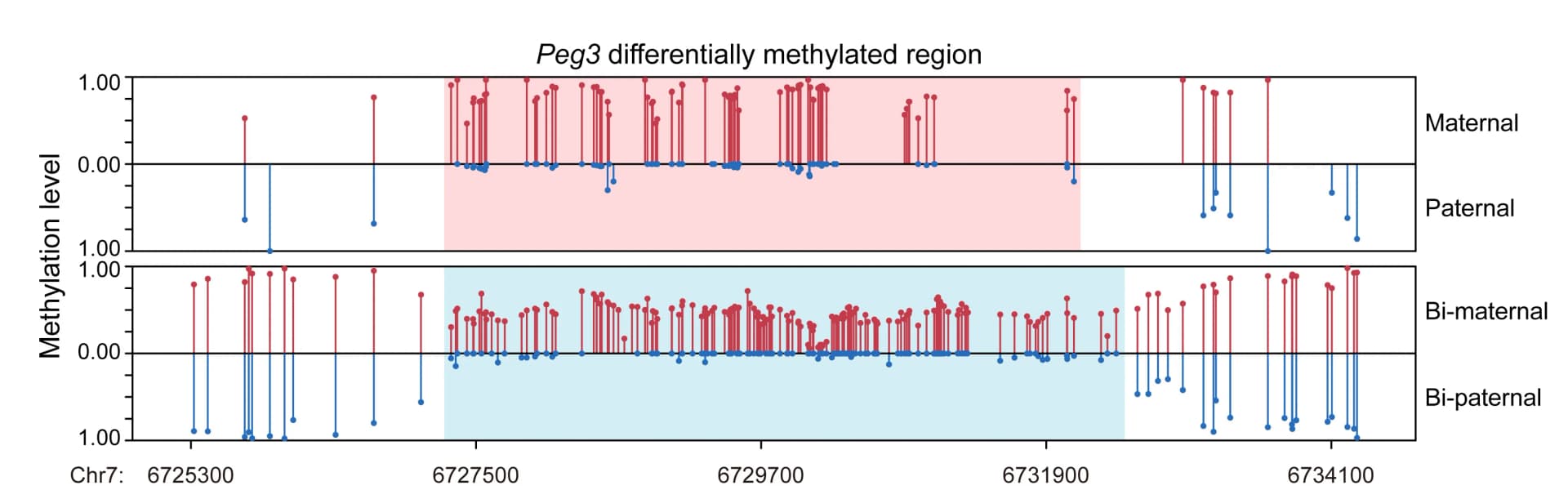 Open access visualization of Scatter Plot, Line Plot, Error Bars, Methylation Status, Peg3-gDMR