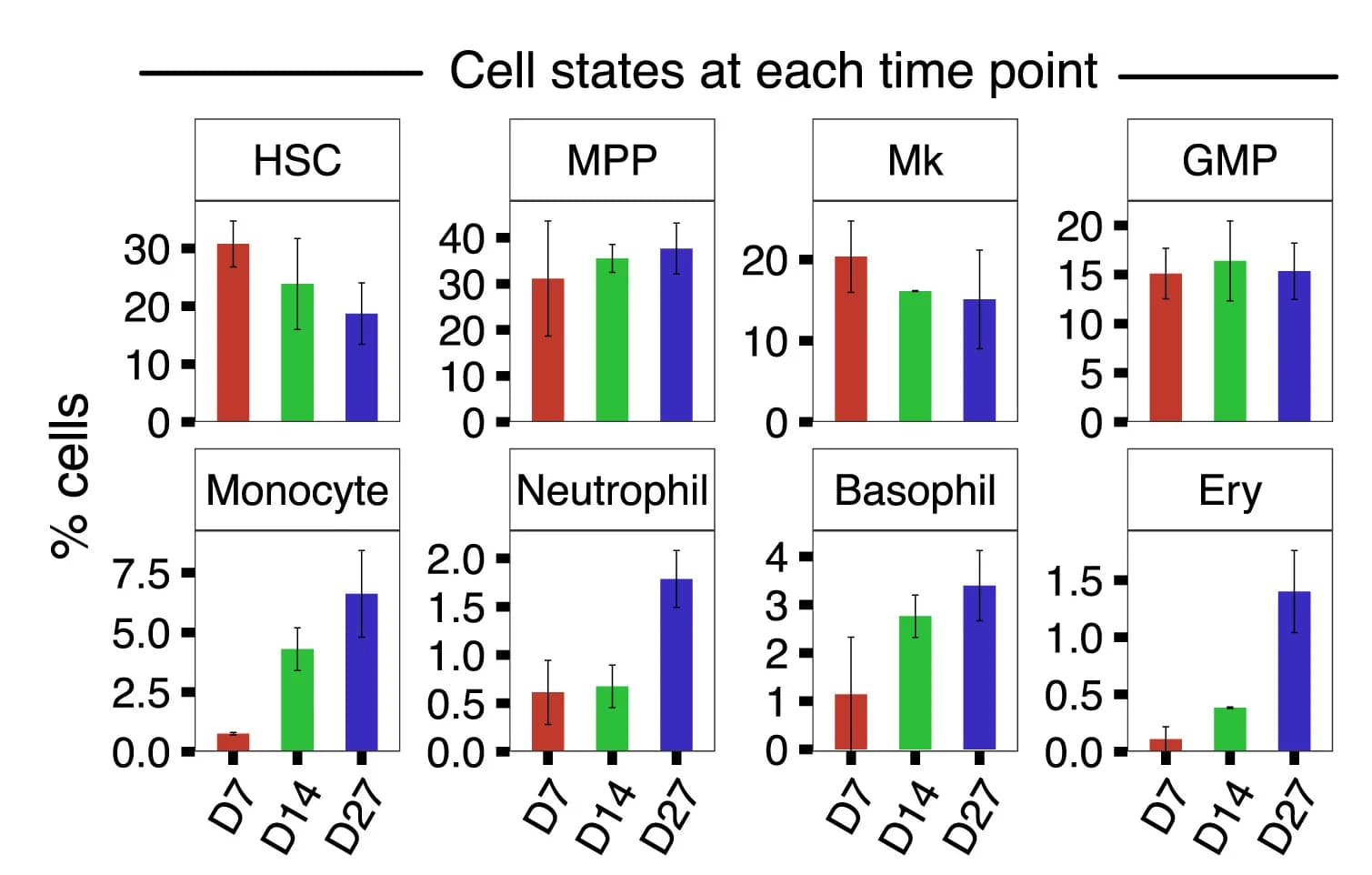 Open access visualization of Bar Plot, Error Bars, Cluster Distribution, Ex Vivo Expansion Cultures, Time Points