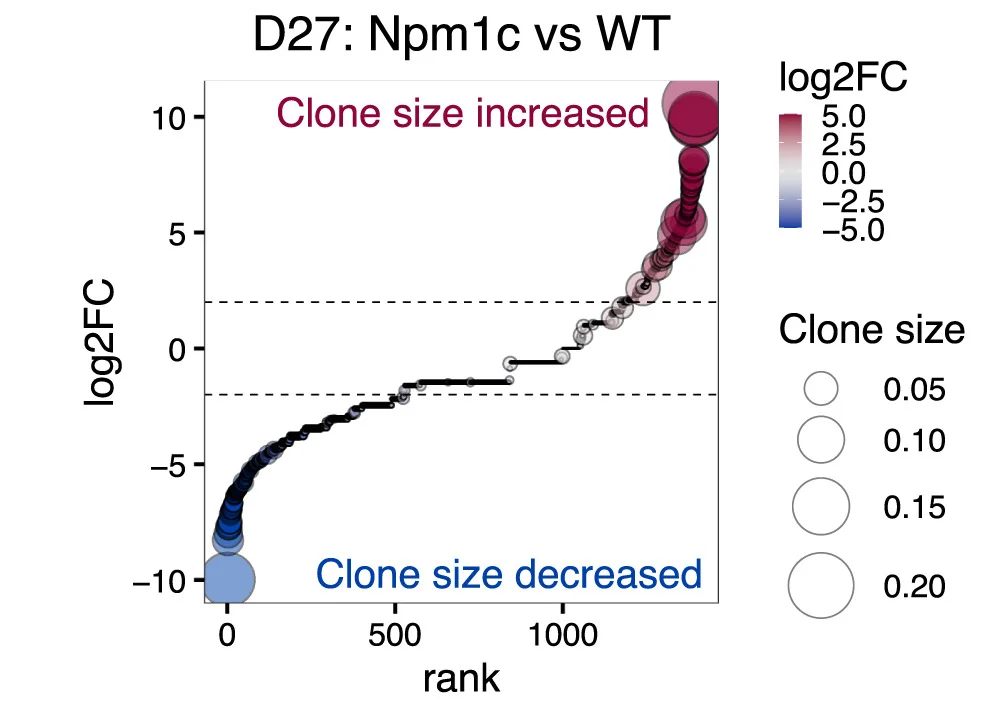 Open access visualization of Scatter Plot, Bubble Plot, Line Step, Waterfall Plot, Log2fold-Change