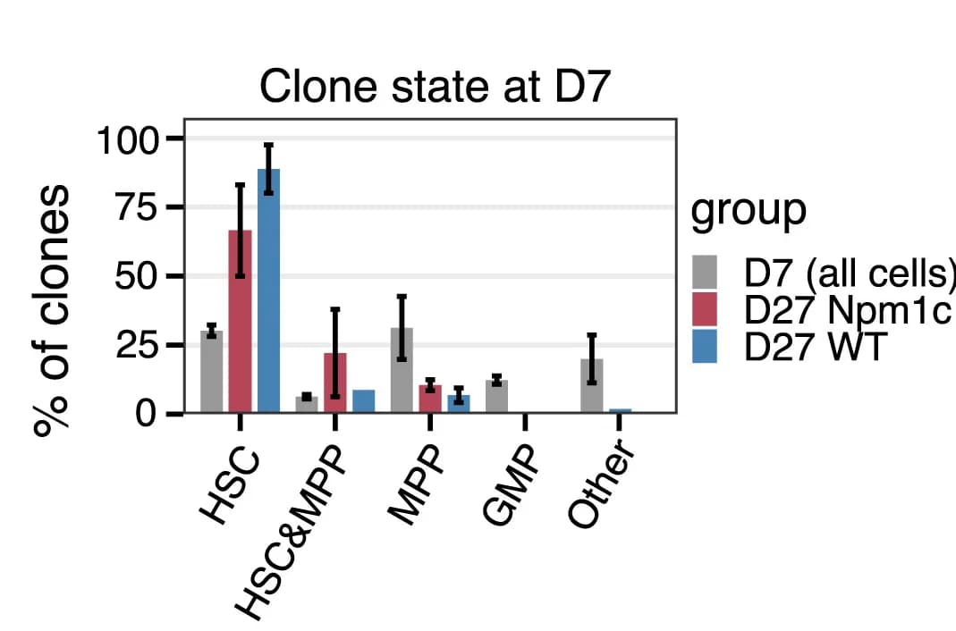 Open access visualization of Bar Plot, Error Bars, Clustered, Barplot, Clone States
