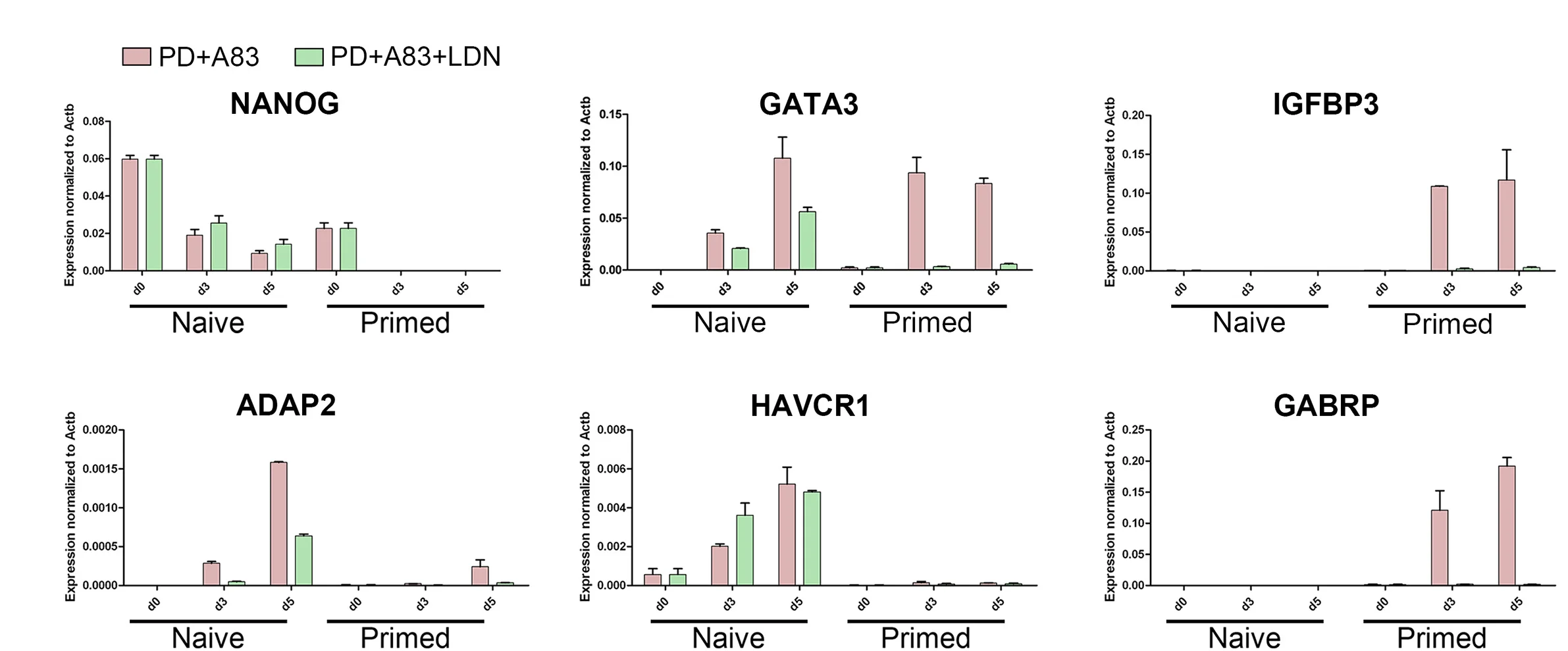 Open access visualization of Bar Plot, Error Bars, Clustered, qRT-PCR, Naive PSCs