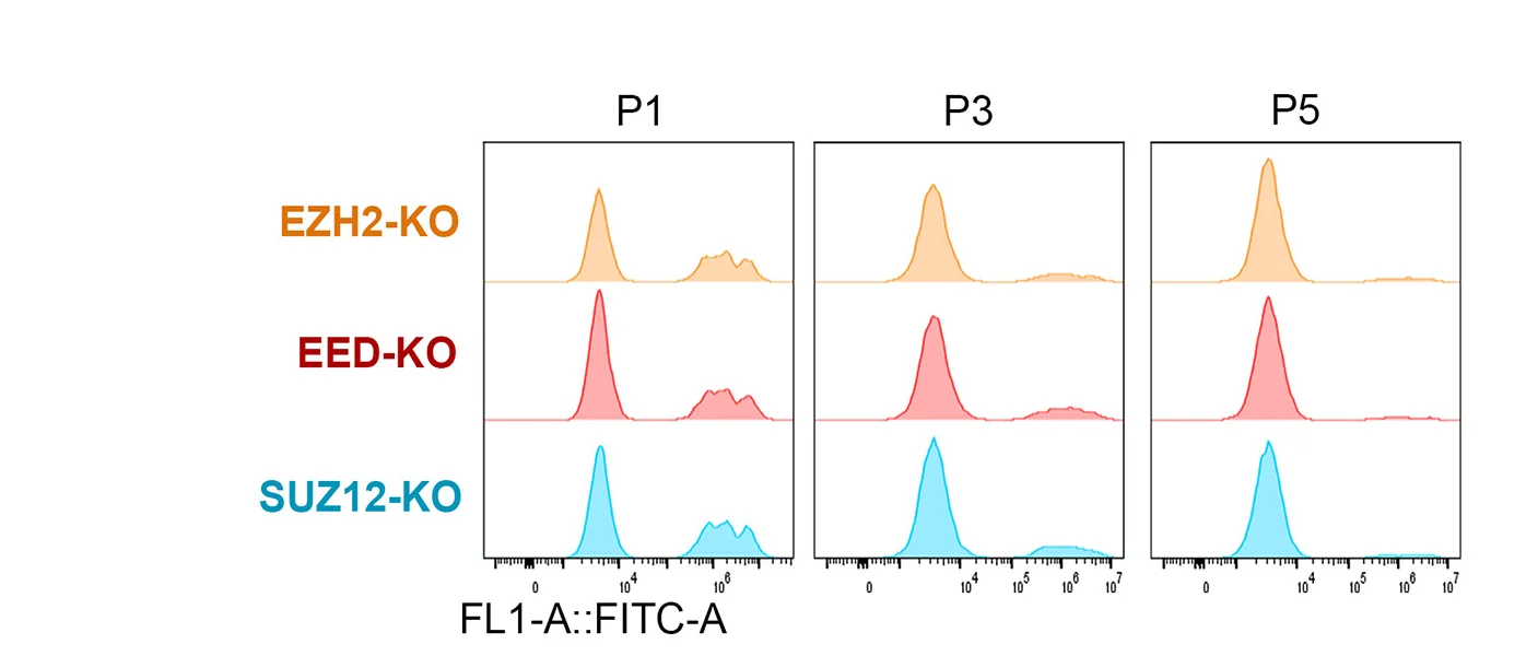 Open access visualization of Density Plot, Line Plot, Flow Cytometry, GFP, Mixed Cultures