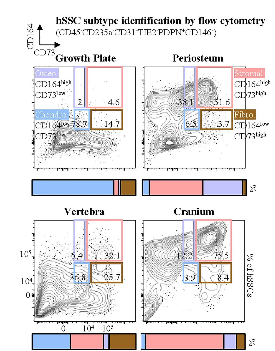 Open access visualization of Scatter Plot, Bar Plot, Flow Cytometry, Fetal Tissue, Human Skeletal Stem Cell