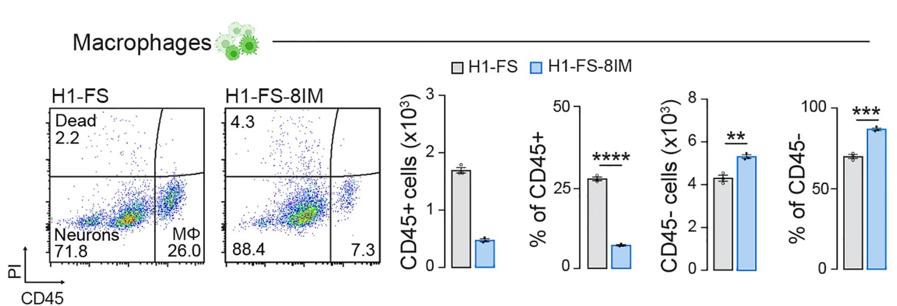 Open access visualization of Bar Plot, Scatter Plot, FACS Plots, CD45+ Macrophages, H1-FS-8IM Neurons