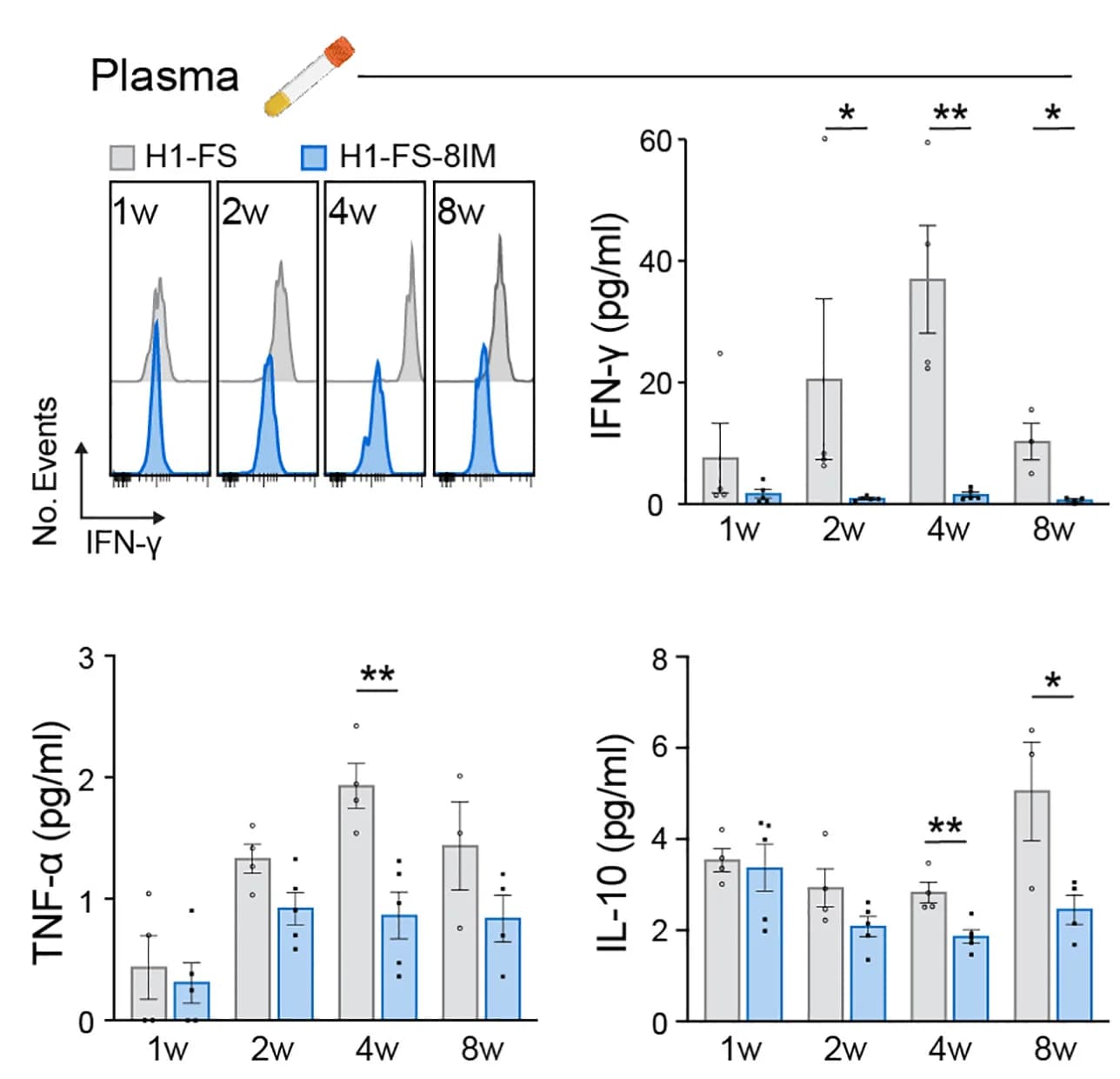 Open access visualization of Bar Plot, Error Bars, Histogram, Clustered, FACS Plots