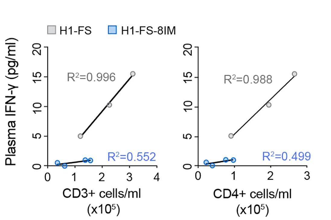 Open access visualization of Scatter Plot, Regression Plot, Regression Analysis, T Cell Numbers, CD3+