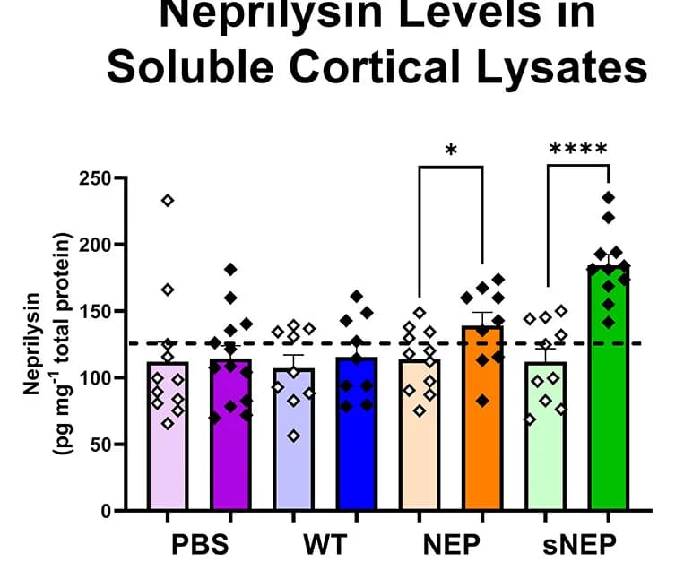Open access visualization of Bar Plot, Error Bars, Scatter Plot, Biochemical Analysis, Neprilysin Levels