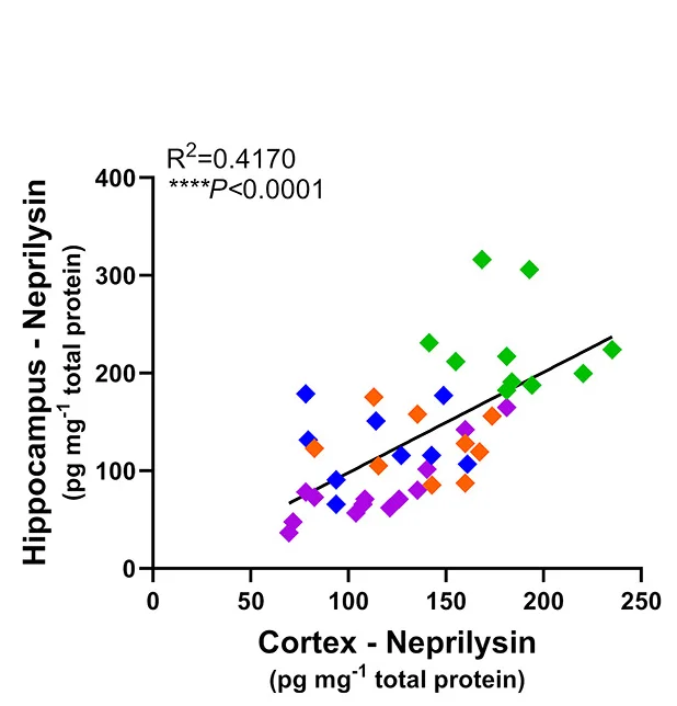 Open access visualization of Scatter Plot, Regression Plot, Linear Regression, Hippocampal Neprilysin Levels, Cortical Neprilysin Levels