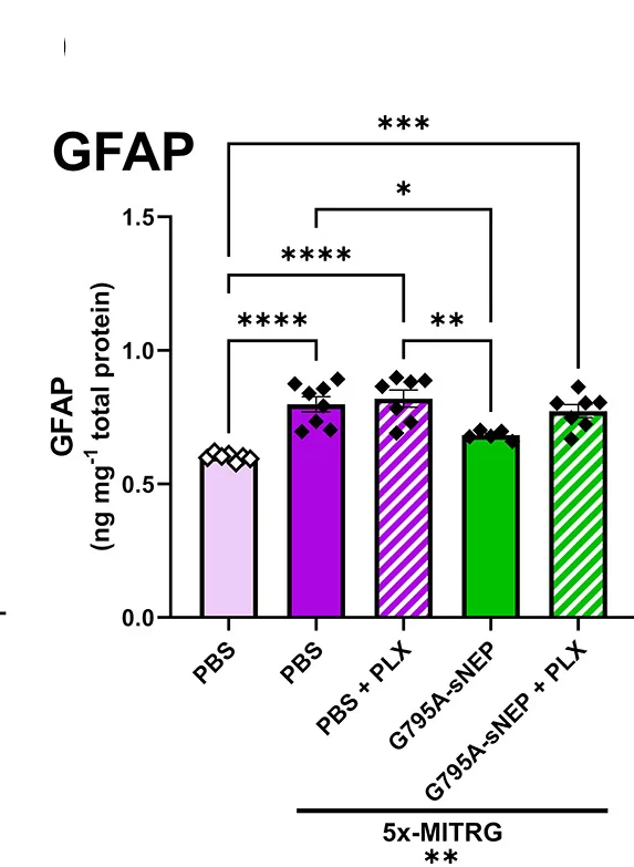 Open access visualization of Bar Plot, Error Bars, ELISA, GFAP, One-Way ANOVA