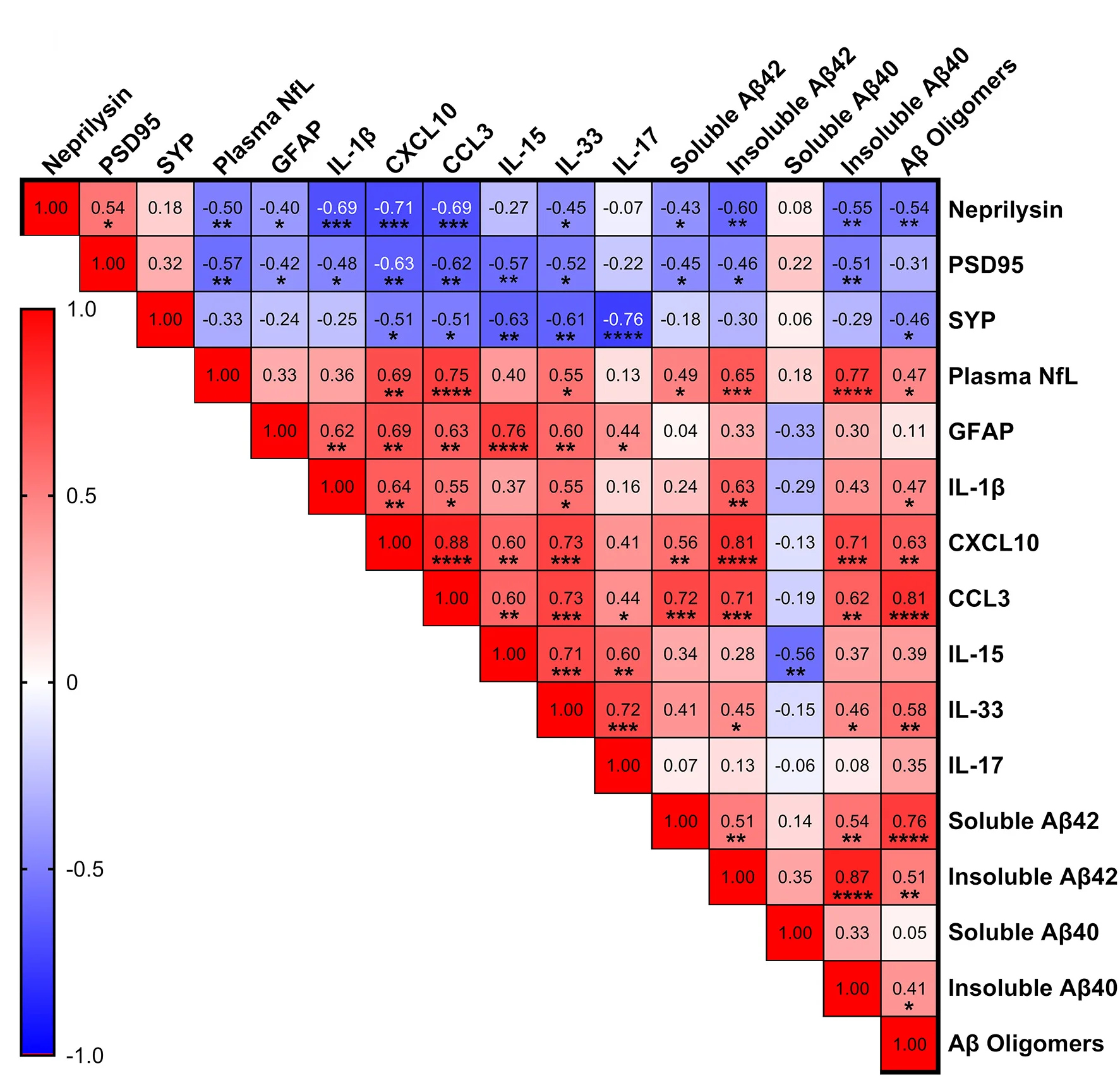 Open access visualization of Heatmap, Pearson Correlation, Neprilysin, PSD95, SYP