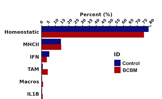 Open access visualization of Bar Plot, Clustered, Cluster Analysis, Human xMG, Control Mice