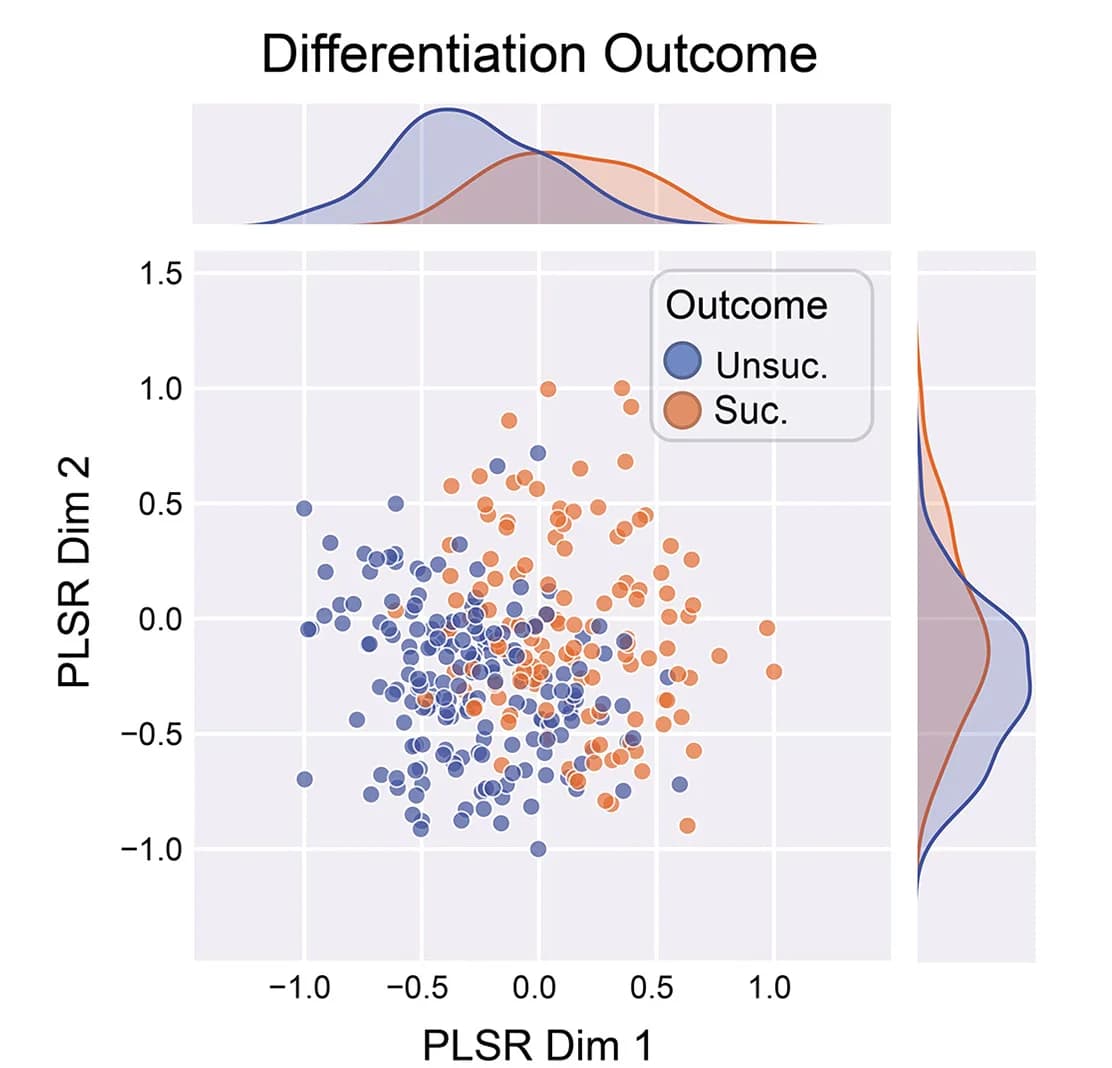 Open access visualization of Scatter Plot, Density Plot, Scatterplots, PLSR Latent Vectors, Density Plots