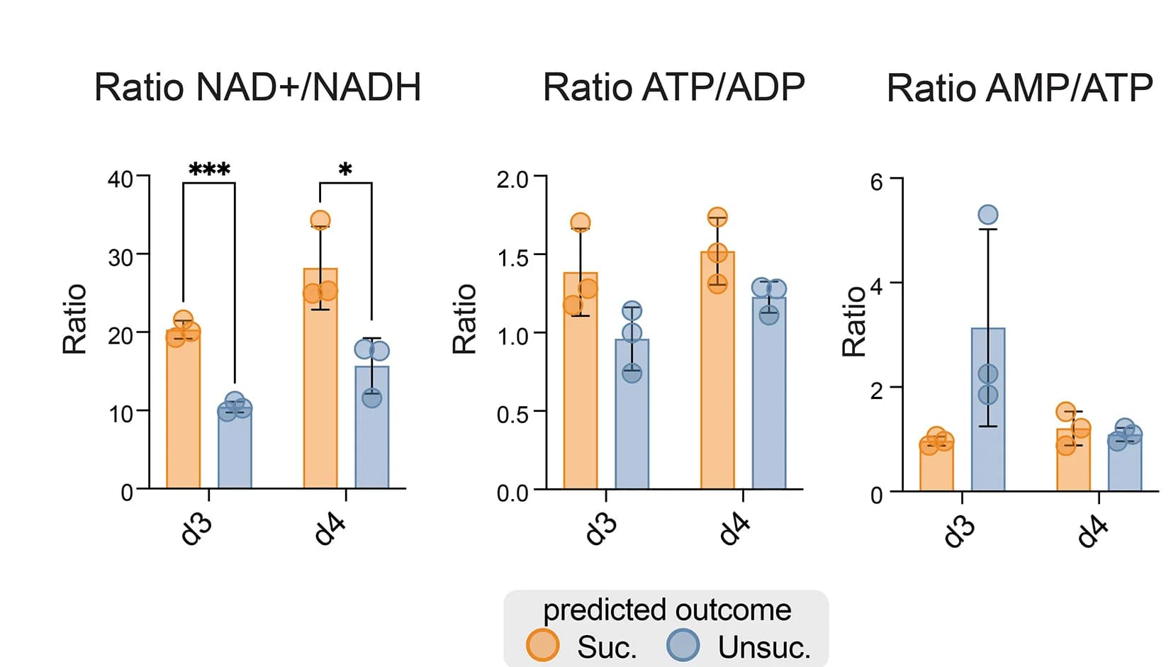 Open access visualization of Bar Plot, Error Bars, Scatter Plot, NAD+/NADH Ratio, ATP/ADP Ratio