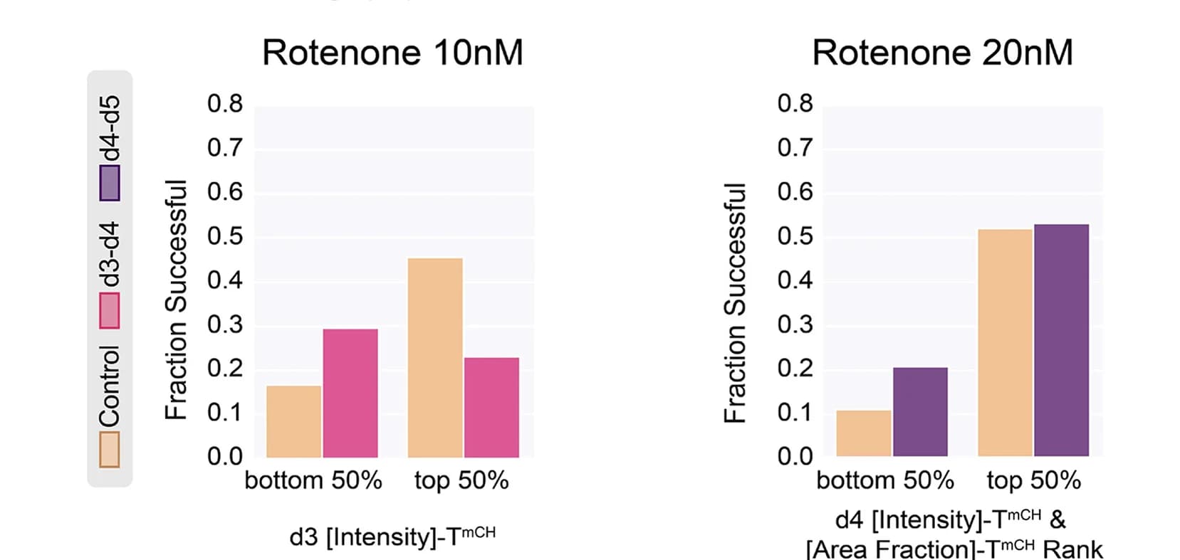 Open access visualization of Bar Plot, Clustered, Differentiation, TmCH, Intensity
