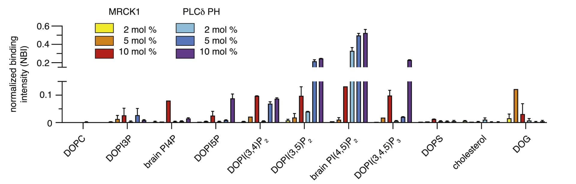 Open access visualization of Bar Plot, Error Bars, Clustered, MRCK1955-1534-EGFP, Liposomes