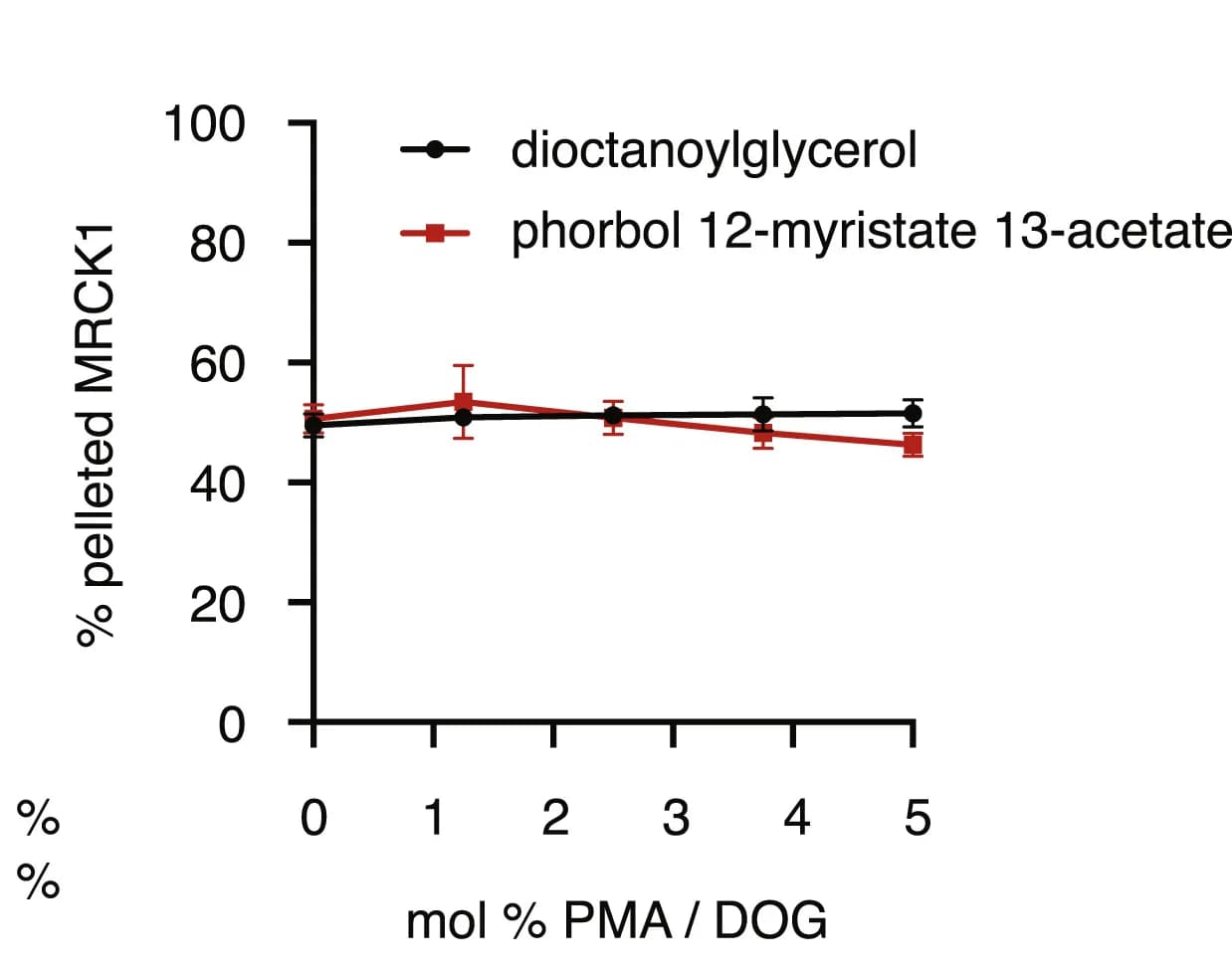 Open access visualization of Line Plot, Error Bars, MRCK1, Liposomes, DOG