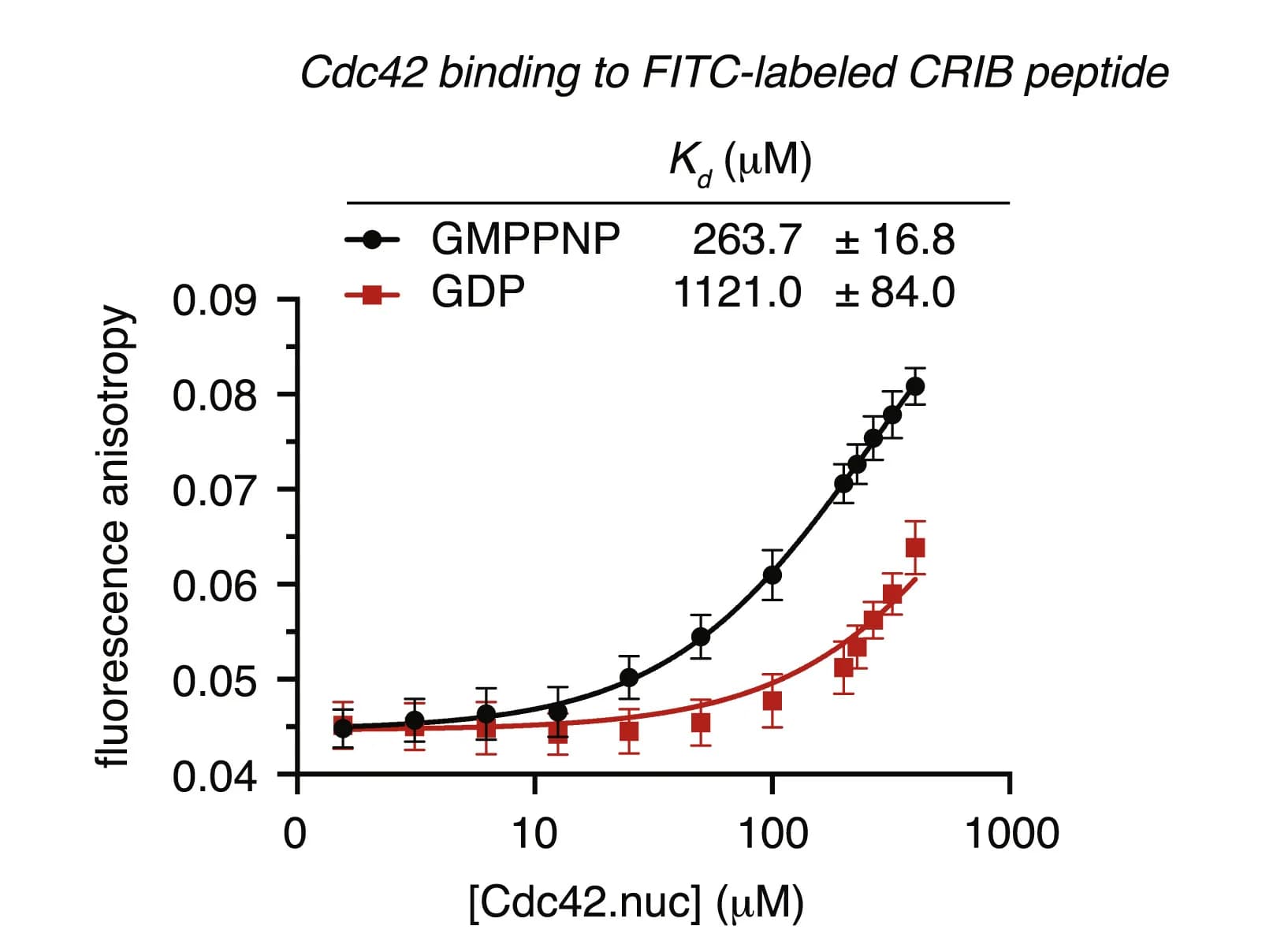 Open access visualization of Line Plot, Error Bars, Cdc42, FITC-labeled CRIB Peptide, C. Elegans
