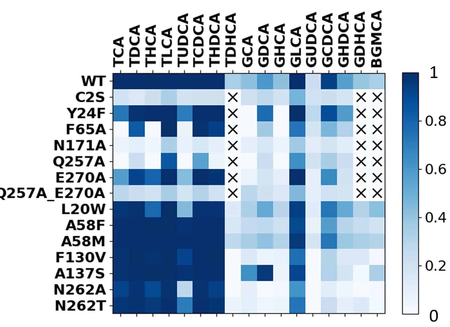 Open access visualization of Heatmap, Enzyme Activity, Mass Spectrometry, Hydrolysis