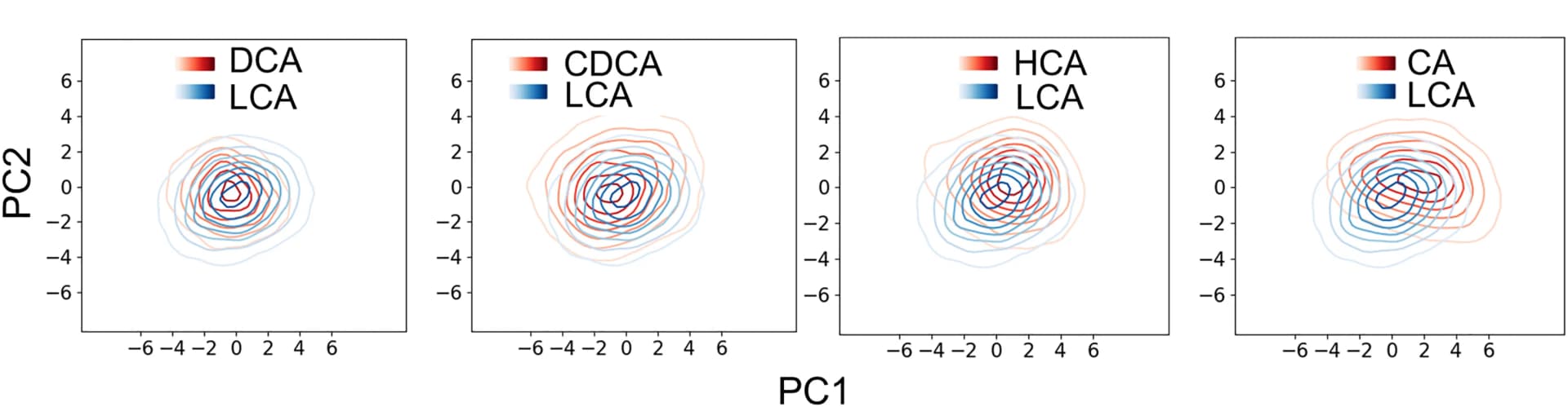 Open access visualization of Density Plot, Principal-Component Analysis, 3D Coordinates, Sterol Ring Carbon Atoms, MD Simulation Trajectories