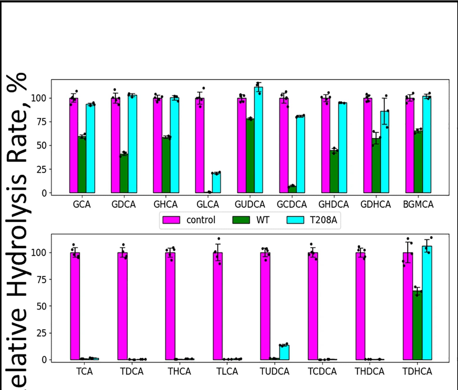 Open access visualization of Bar Plot, Error Bars, Clustered, Hydrolysis Rate, Substrates
