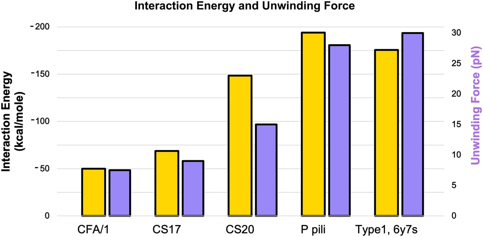 Open access visualization of Clustered, Pilus, Interaction Energy, Staple, CS20