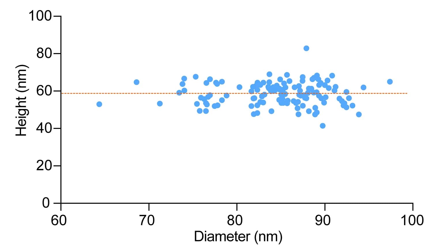 Open access visualization of Scatter Plot, Regression Plot, GV, Diameter, Height