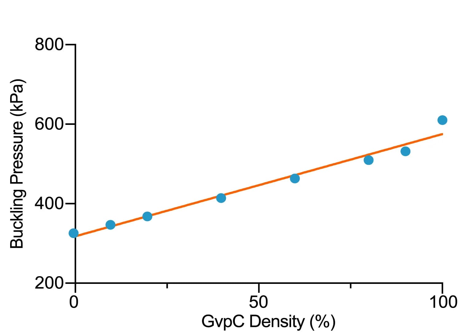 Open access visualization of Scatter Plot, Regression Plot, Buckling Pressure, GvpC, Density