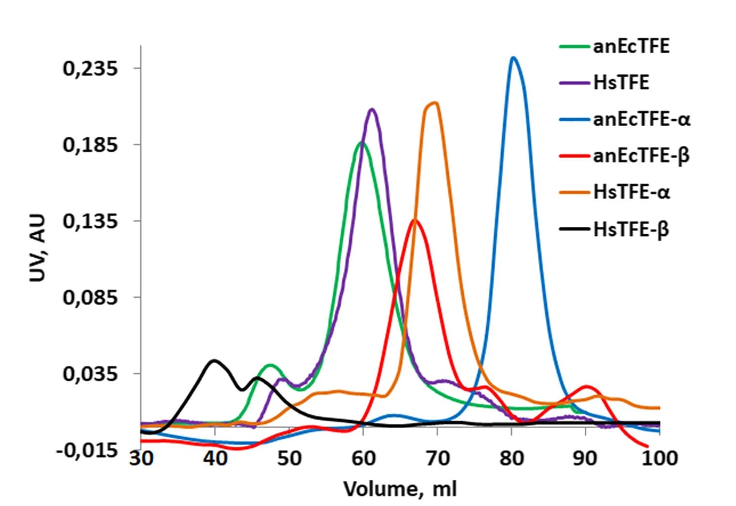 Open access visualization of Line Plot, SEC profiles, anEcTFE, HsTFE