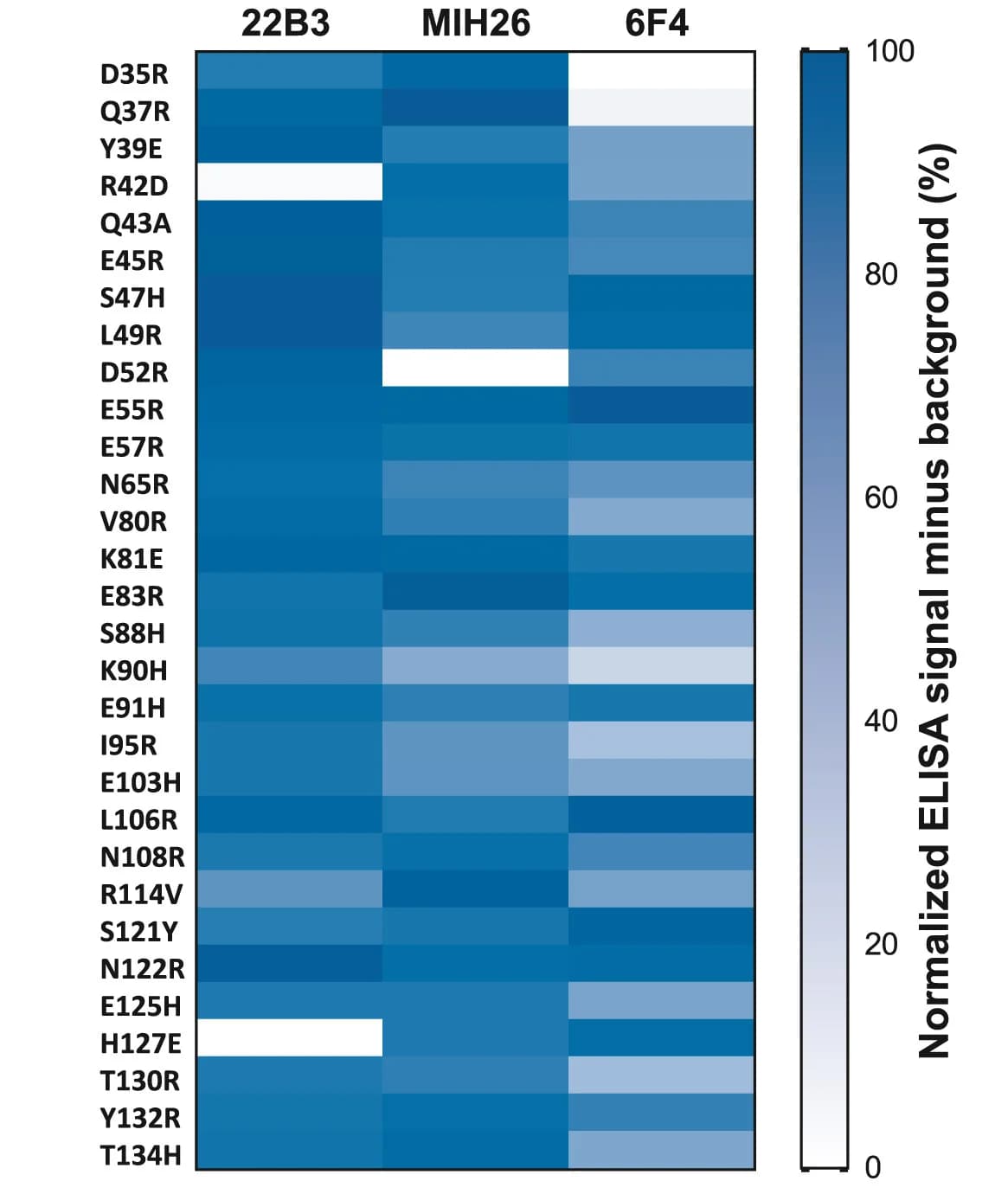 Open access visualization of Heatmap, BTLA Agonist Antibodies, BTLA Mutants, ELISA, Binding Signal