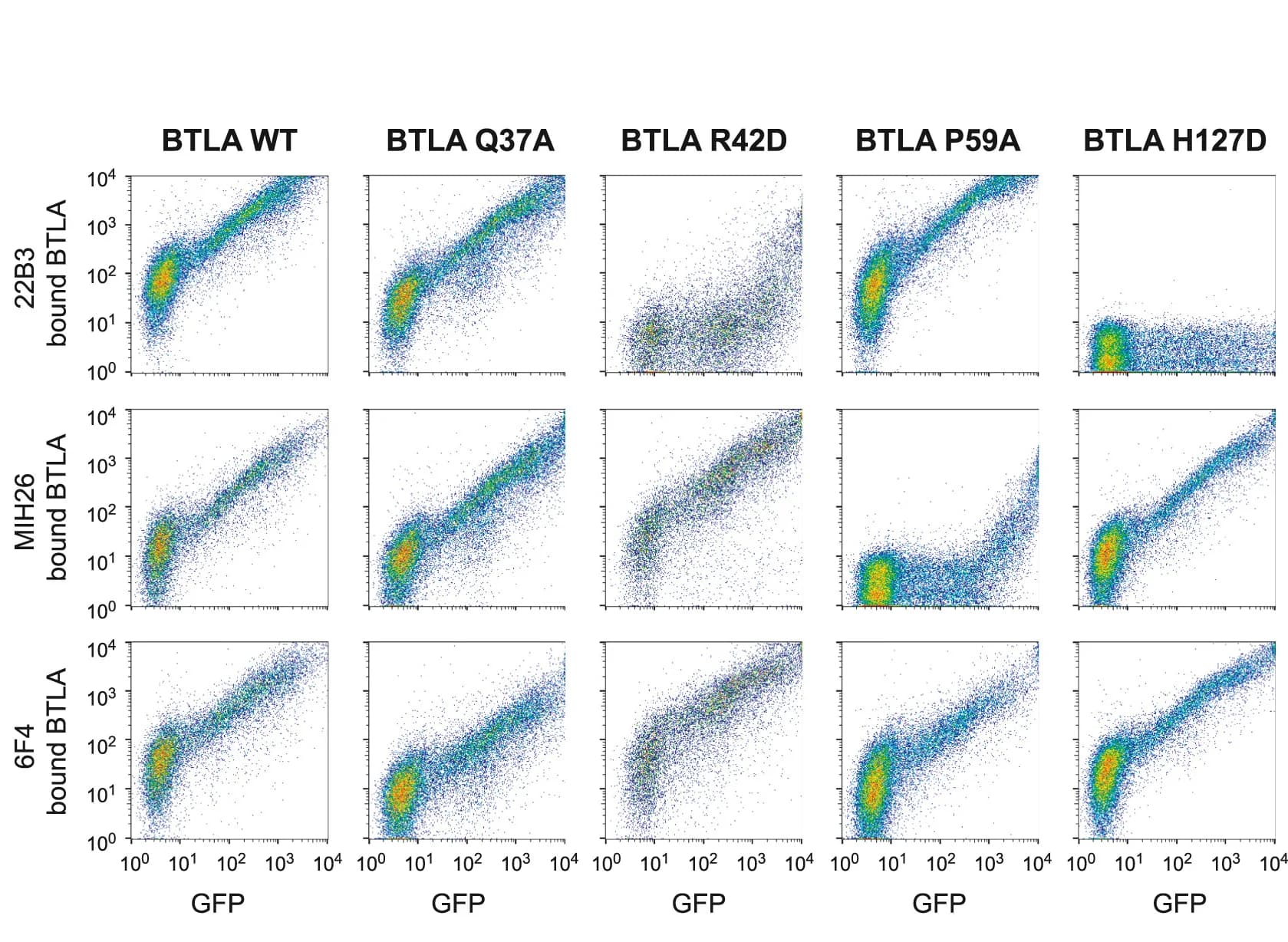 Open access visualization of Scatter Plot, Flow Cytometry, BTLA Agonist Antibodies, BTLA Mutants, 293T Cells