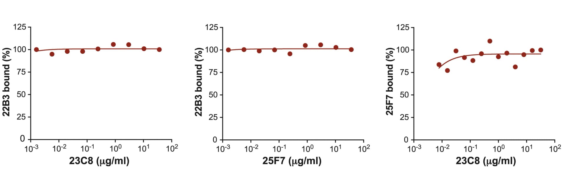 Open access visualization of Scatter Plot, Line Plot, Regression Plot, BTLA agonist mAbs, 293T Cells