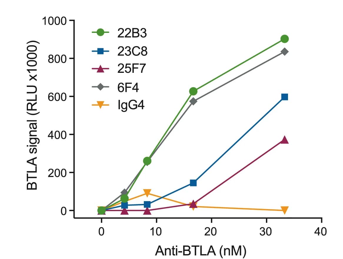 Open access visualization of Line Plot, BTLA, Antibodies, Reporter Cells, Signaling Assay