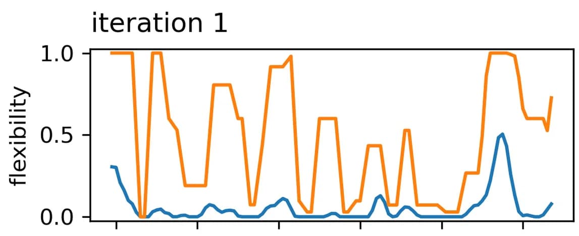 Open access visualization of Line Plot, ANSURR, Flexibility, Chemical Shifts, Hydrogen Bond Restraints
