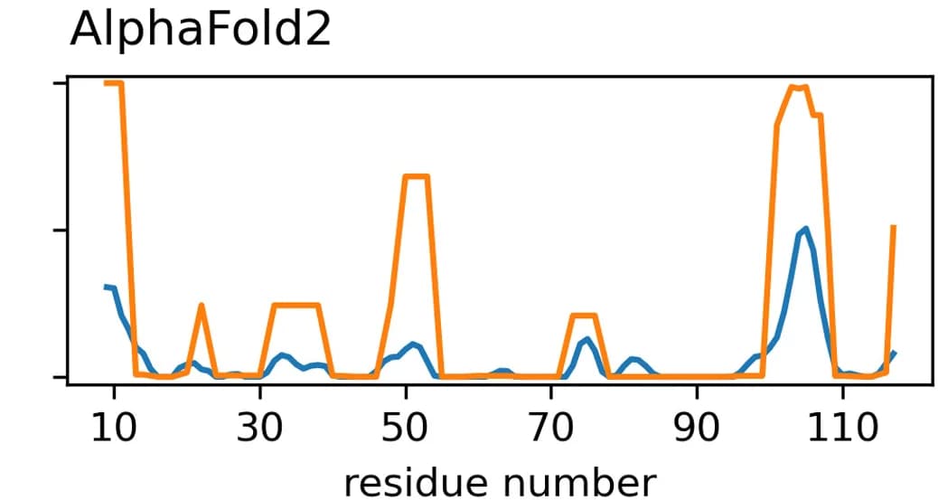Open access visualization of Line Plot, Line Step, ANSURR, AlphaFold2 Model