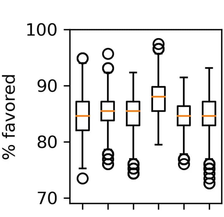Open access visualization of Box Plot, Amino Acids, Ramachandran Plot