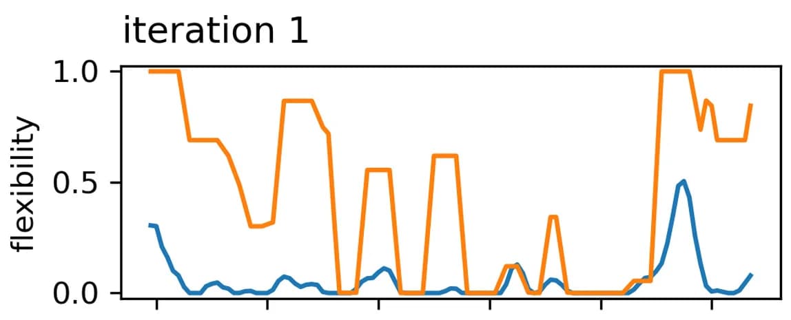Open access visualization of Line Plot, Line Step, Flexibility, Chemical Shifts, Scoring Model