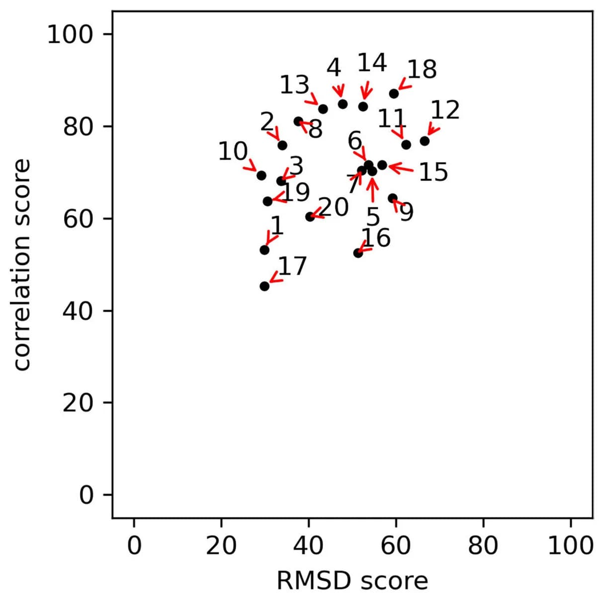 Open access visualization of Scatter Plot, ANSURR Scores, Protein Structures, NOE Energy