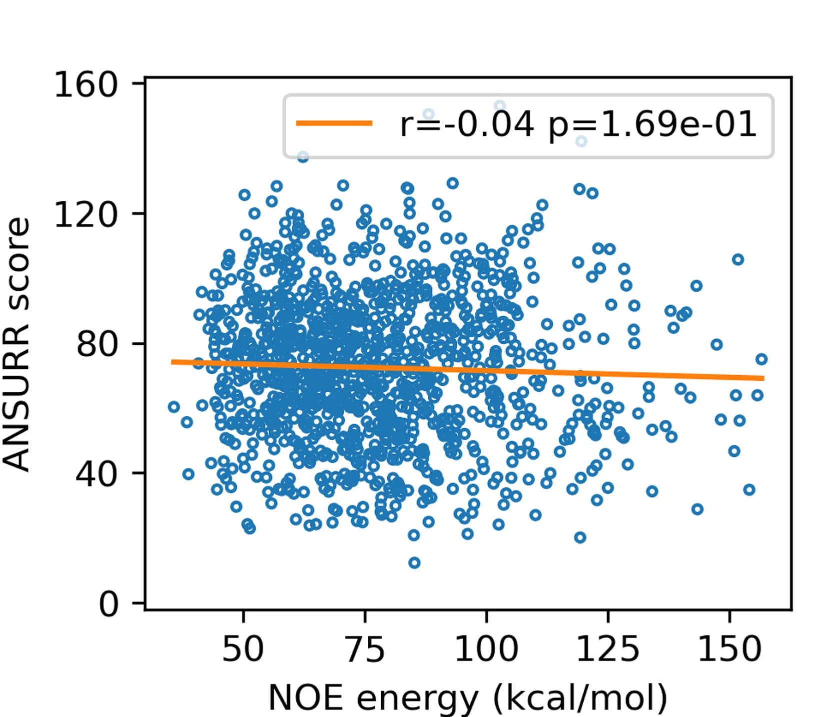 Open access visualization of Scatter Plot, Regression Plot, NOE Energy, Pearson Correlation Coefficient, Two-Tailed P Value