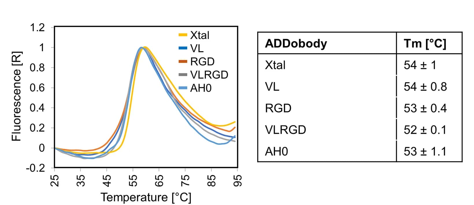 Open access visualization of Line Plot, Table Image, Thermal Unfolding Curves, ADDobody, Melting Temperature