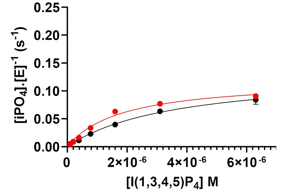 Open access visualization of Line Plot, Error Bars, Scatter Plot, Phosphatase Activity, SHIP1