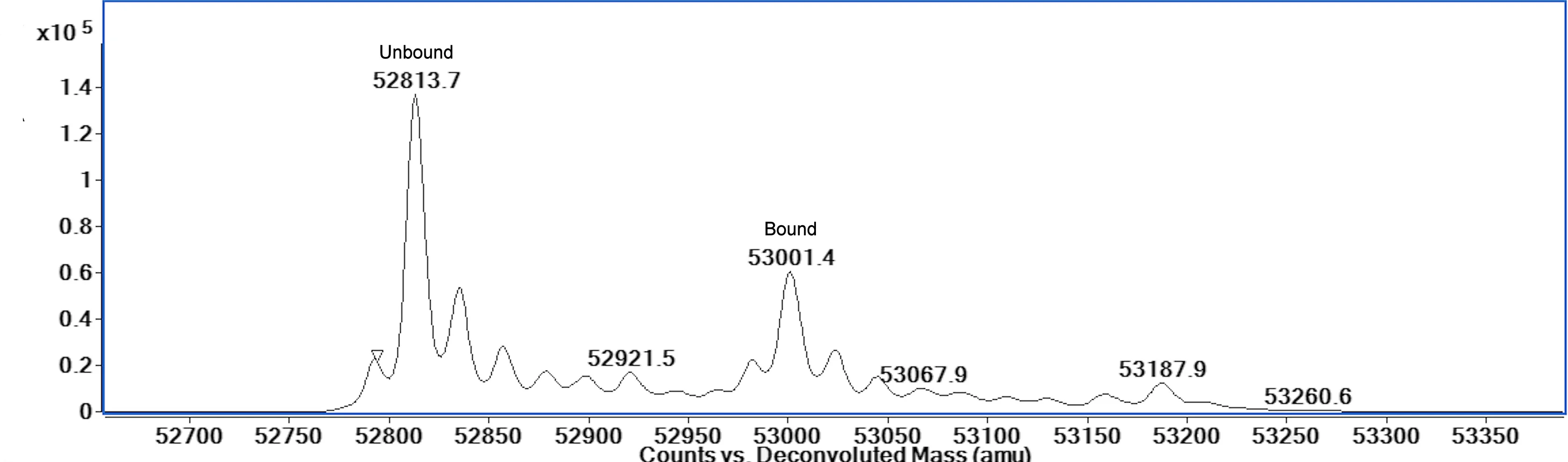Open access visualization of Line Plot, Spectrum, Unbound Protein, Sodium Adducts, Covalent Ligand