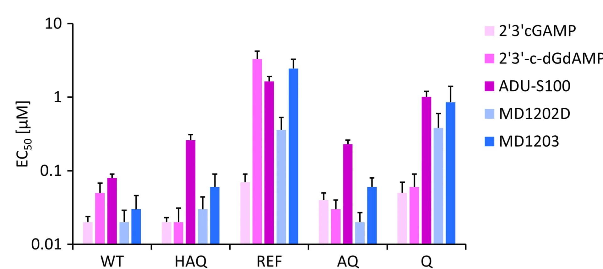 Open access visualization of Bar Plot, Error Bars, Clustered, EC50 Values, Digitonin Assay
