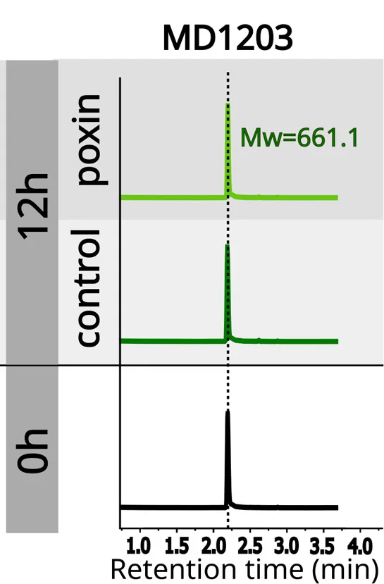 Open access visualization of Line Plot, UPLC-MS, Poxin, MD1203, Absorbance