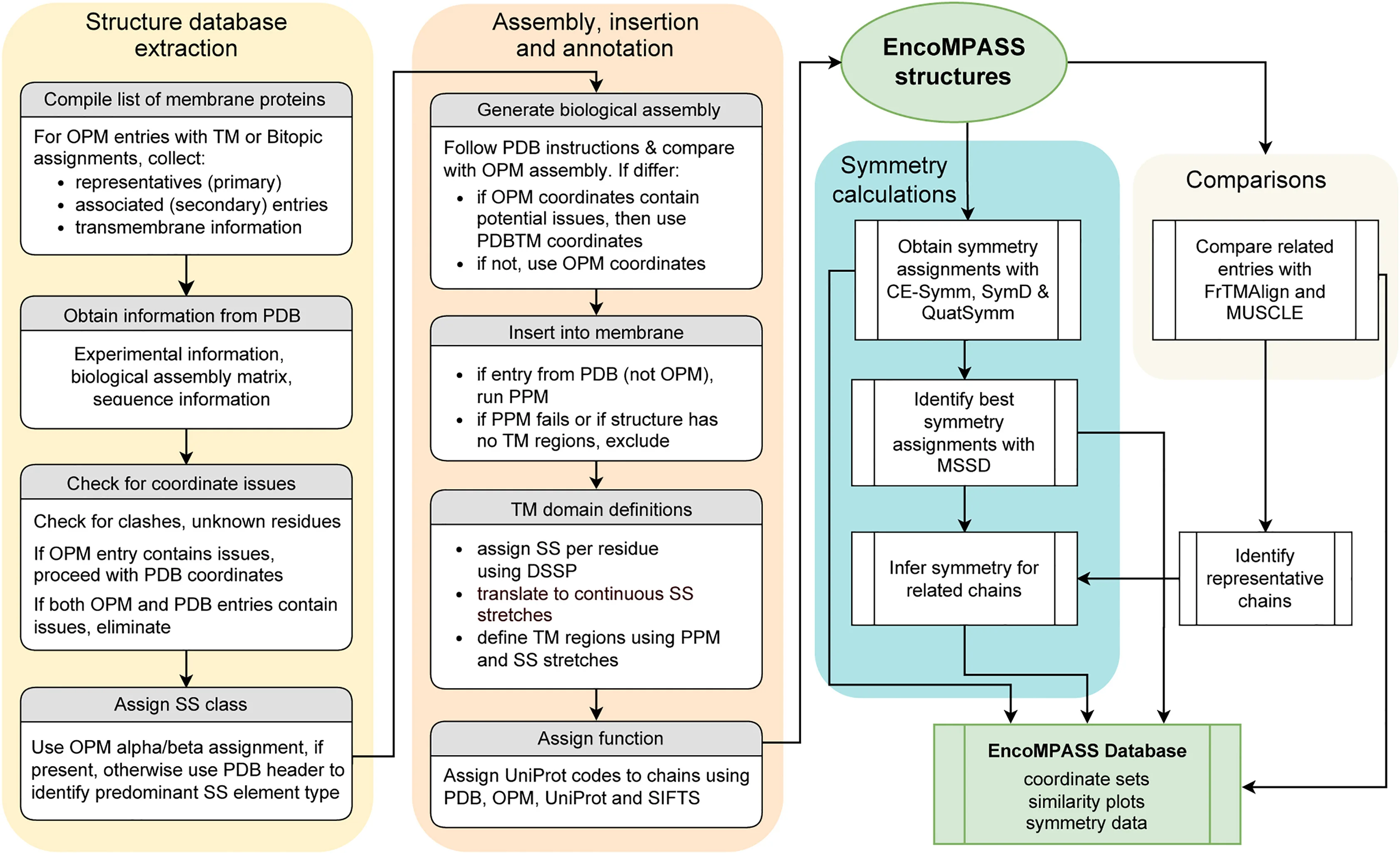 Open access visualization of Workflow, Flowchart, Membrane-spanning Chain, Complexes, OPM Database